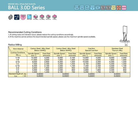Ball Nose Carbide End Mill Set With MAH Coating chart showing cutting conditions for different materials and sizes.