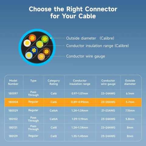 Connector compatibility chart for Cat6 RJ45 Modular Plugs With 50 Micron Gold Plating, 100 Pack Ethernet Connector Ends For Solid Or Stranded UTP Cable