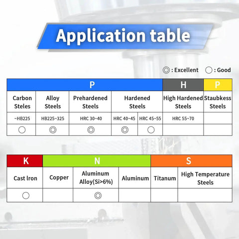 Application table for Pro Grade Solid Carbide CNC End Mill Bit featuring steel, alloy, and cast iron compatibility ratings.
