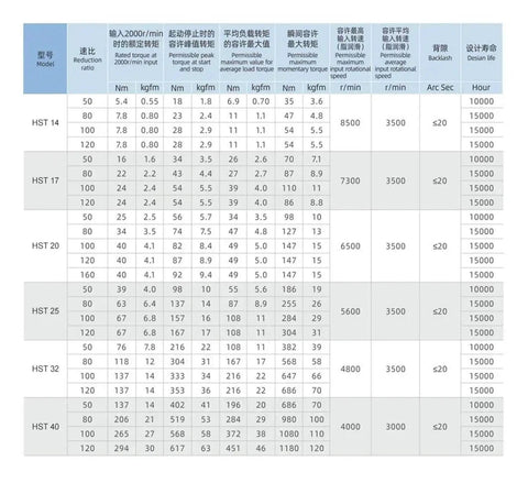 Specification chart for Compact Harmonic Drive Reducer With Strain Wave Gear 50 80 100 Ratio 80 To 1 HST32 III Ultra Smooth Precision