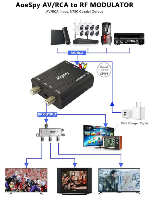 Diagram showing RF Modulator for AV to Coax Output with Channel 3 4 switch connecting gaming consoles to NTSC TV.