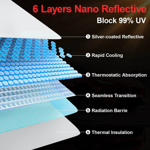 Diagram showing 6-layer glass roof sunshade structure for Tesla Model 3 2021 2022 2023 UV Shield and Insulation, blocks 99% UV.