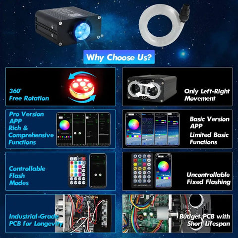 Comparison of Car And Home Starlight Headliner Kit With 16W High Power RGBW Fiber Optic Lights and basic versions, highlighting features.