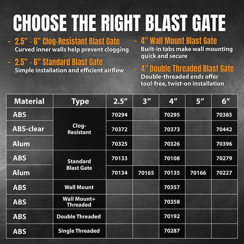 Table showing different types and sizes of blast gates, including ABS clog-resistant and standard models for dust collection.
