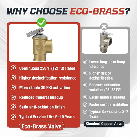 Comparison of eco-brass and standard copper valves, highlighting durability and pressure stability of eco-brass model.