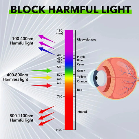 Diagram showing light spectrum, eye anatomy, and harmful light blocked by OD7 Plus Laser Safety Glasses For 800nm To 1100nm Range Pro Grade Eye Protection Goggles For Laser Welding, Cutting, Cleaning, And Marking With CE FDA Certification Durable Polycarbonate Frame By TRQWH.