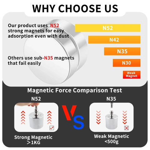 Magnetic force comparison chart showing N52 and N35 magnets, illustrating strong magnetic adhesion over 1kg versus under 500g.