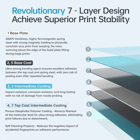 Diagram of Revolutionary 7-layer design for CryoGrip Pro Glacier Panda Double Sided Build Plate with spring steel and coating details.
