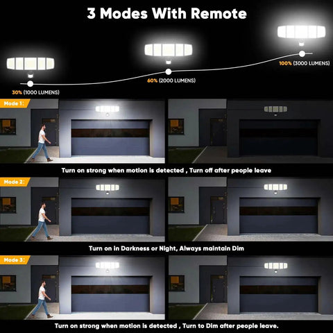 Solar Motion Lights Outdoor With Sixteen Point Four Foot Cable 3000LM LED Security Flood Lights Dusk To Dawn IP65 Waterproof With Remote showing 3 lighting modes