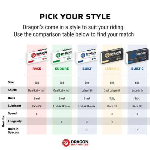 Dragon Bearings 8-pack ceramic skateboard bearings infographic showing style options and Dragon logo.