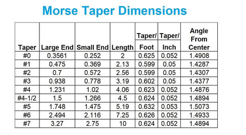 Table showing Morse Taper dimensions including large end, small end, length, taper per foot and angle from center for sizes #0 to #7.