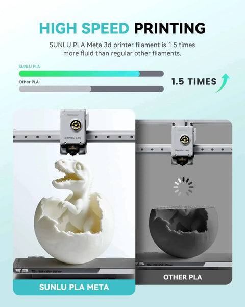 Comparison of High Speed Meta PLA 1.75mm Filament 1KG for FDM 3D Printers showing efficiency in printing a dinosaur model.