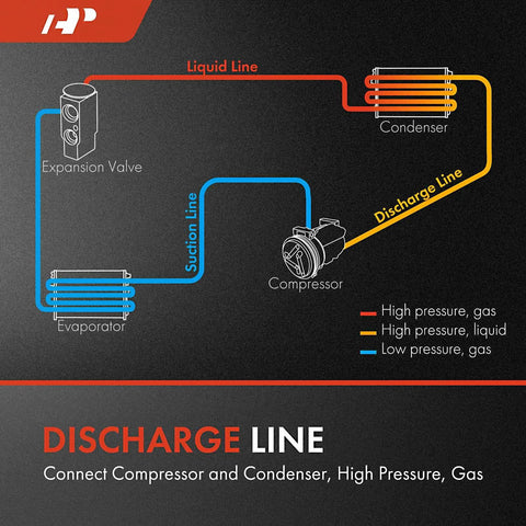 Automotive A/C discharge line hose assembly schematic with orange discharge line, red liquid line, and blue suction line.