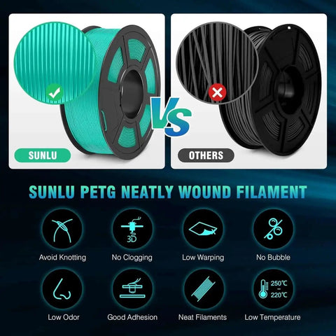 Comparison of two 3D printer filaments showing Sunlu PetG neatly wound vs poorly wound filament with benefits icons below.