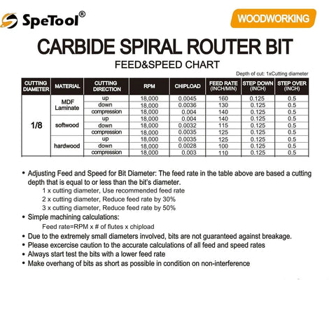 Carbide Spiral Router Bit feed and speed chart by SpeTool showing cutting parameters for MDF, laminate, softwood, hardwood.