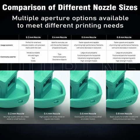 Comparison chart of different nozzle sizes for 3 Pack Hotend Kit With 0.2mm 0.4mm 0.6mm Pro Grade Nozzles For P2S H2D H2S H2C Printers