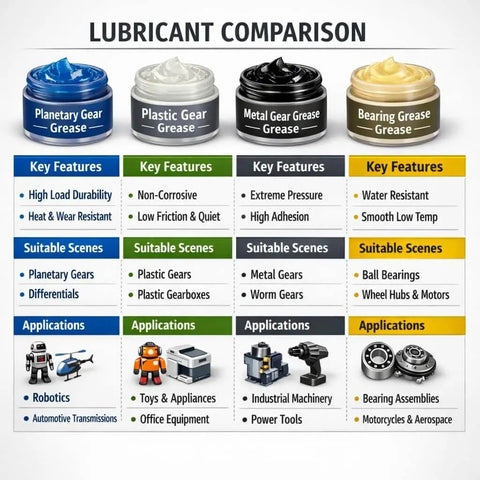Lubricant comparison chart showing planetary gear, plastic gear, metal gear, and bearing grease with features, scenes, and applications.
