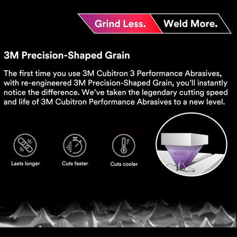 Infographic showing Grind Less Weld More with 3M Precision-Shaped Grain benefits for cutting and grinding in welding applications.