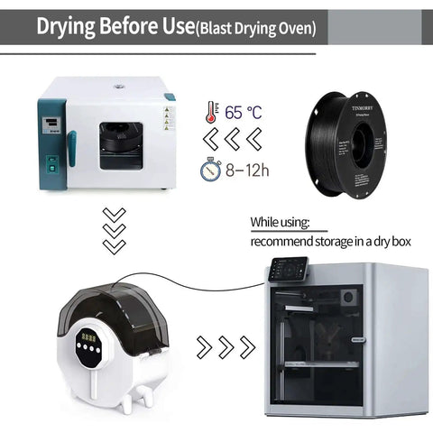 Image showing drying steps for Glass Fiber Reinforced PETG Filament 1.75mm for 3D Printing, including blast drying oven and storage recommendations.