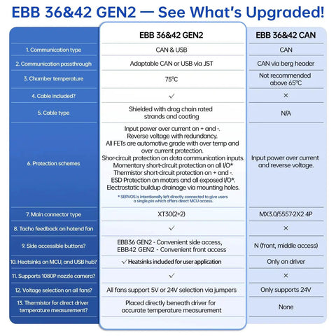 Comparison chart of EBB 36&42 GEN2 technical upgrades including CAN and USB communication for Nema 14 36mm stepper motors