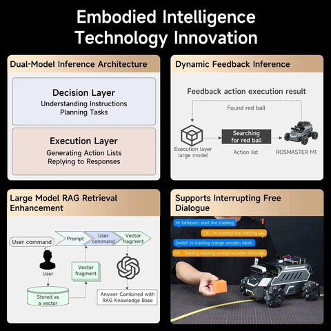 ROS2 Smart Car Kit For Autonomous Driving With Raspberry Pi 5 And 8GB Rosmaster M1 Multimodal AI Vision Large Model and SLAM Navigation diagram