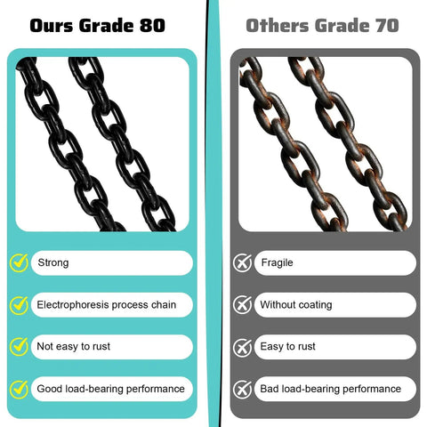 SENKEYFE 3-ton four-leg chain sling Grade 80 vs Grade 70 comparison chart; left black-coated chains, right rusted chains.