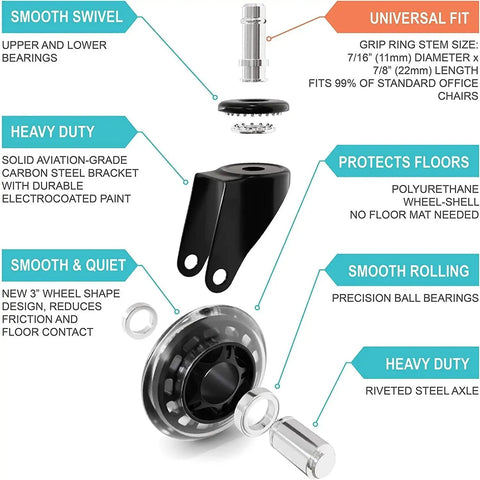 Infographic showing parts and features of 3 Inch Office Chair Wheels Set for Quiet Smooth Rolling, Heavy Duty Rubber Casters Replacement
