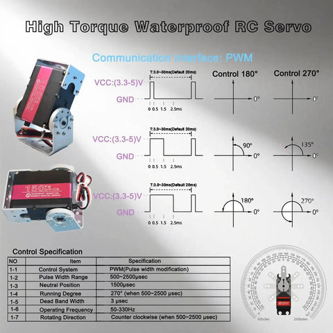 Diagram of Beefy 150Kg Digital RC Servo With Dual Shafts, 12V High Torque Metal Gear, PWM control specifications displayed