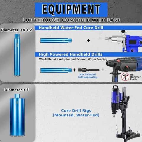 Diagram of drilling equipment including handheld water-fed core drill, high powered handheld drills, and core drill rigs.