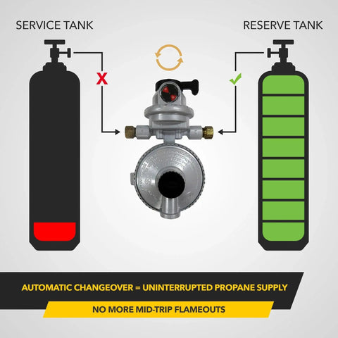 Diagram of Uninterrupted RV Propane Regulator With Automatic Dual Tank Changeover, showing tank setup and changeover process.