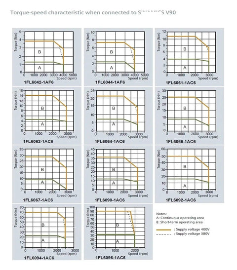 Servo motor torque–speed charts grid; 12 panels displaying 1FL60x models with A/B curves.