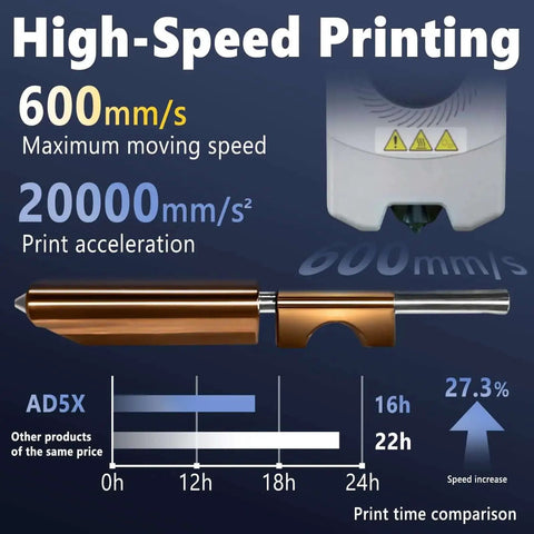 Graphic showing high-speed printing features of 0.4mm Integrated Adventurer 5X Nozzle Kit for AD5X, focusing on speed and efficiency.