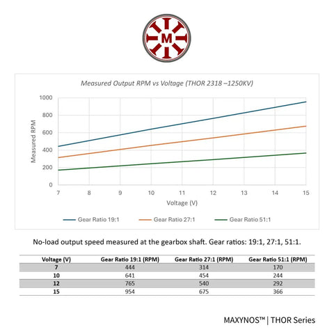 Graph of Planetary Gear Brushless Outrunner Motor For Robotics And RC Builds With 24 Mm Gearbox And 6 Mm Shaft DC 15 V