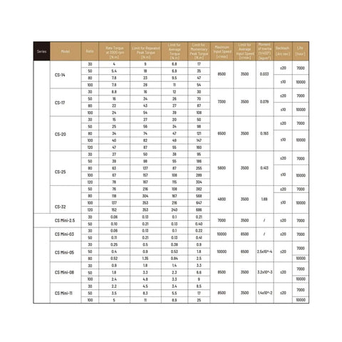 Specifications chart for CS14 II Harmonic Drive Reducer CSF14 II Strain Wave Gear Reducer for stepper motors in industrial use