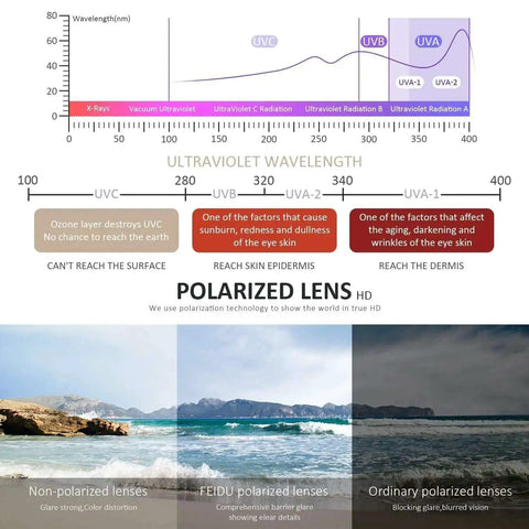 UV protection chart and comparison of non-polarized and polarized lenses, including Polarized Sunglasses For Men And Women With Retro Square Frame UV Protection For Driving Fishing Hiking And Outdoor Adventures That Stay Comfortable All Day And Look Cool For Every Occasion.