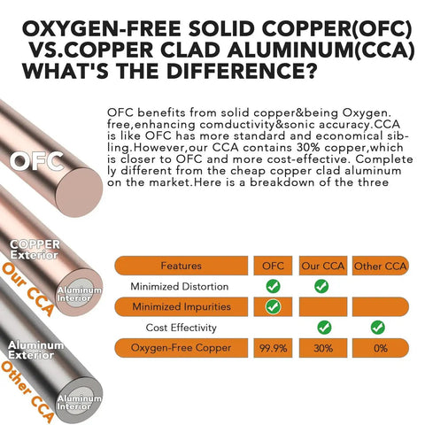 Comparison chart showing benefits of Oxygen-Free Solid Copper (OFC) and Copper Clad Aluminum (CCA) wires in car audio systems.