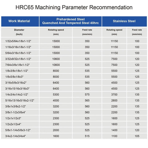 HRC65 machining parameter table for prehardened and stainless steel with diameter, speed, and feed rate specifications.