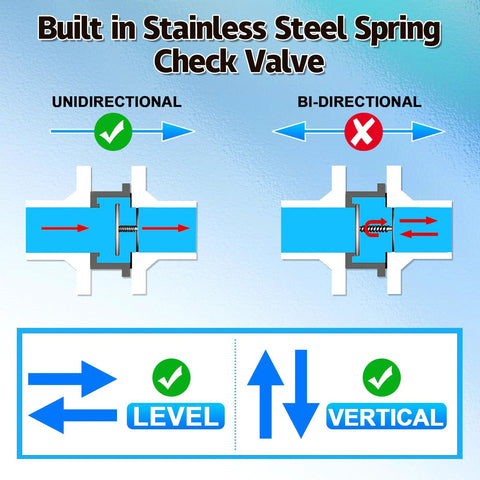 Spring check valve with built-in stainless steel spring, inline 3/4-inch NPT, unidirectional vs bidirectional diagram
