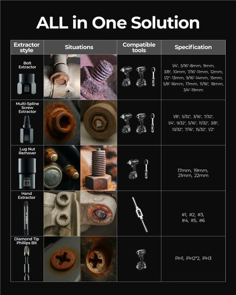 Chart showing types of tools in a 15 Piece Impact Screw Extractor Set for stripping bolts and damaged screws specifications.