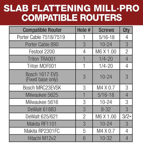 Chart showing compatible routers for Slab Flattening Mill Pro Basic For Wood Slabs Up To 48.5 By 58 Inches No Brainer USA Made Leveling