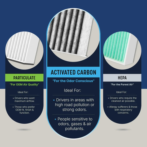 Comparison of particulate, activated carbon, and HEPA filters for Odor Defense Activated Carbon Cabin Filter Acura And Honda Vehicles 2009 To 2025