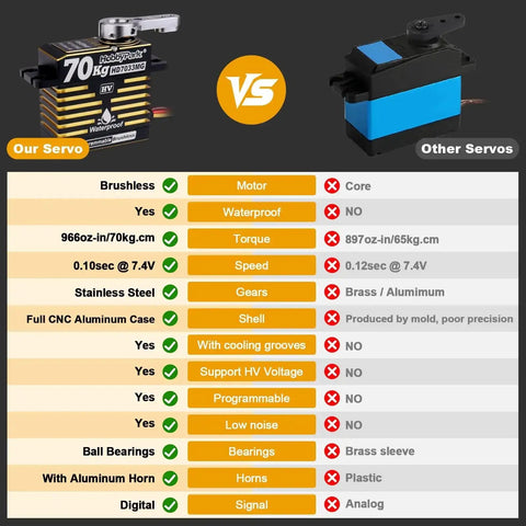 Comparison chart of our Waterproof Brushless RC Servo High Torque 70kg with metal gears vs. other servos.