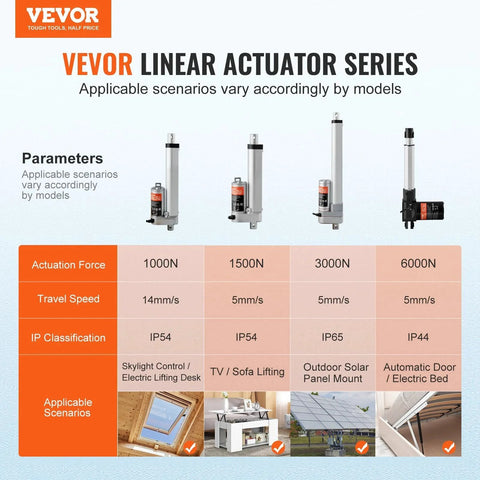 Comparison chart of VEVOR Linear Actuator Series showing actuation force, travel speed, IP classification, and scenarios.