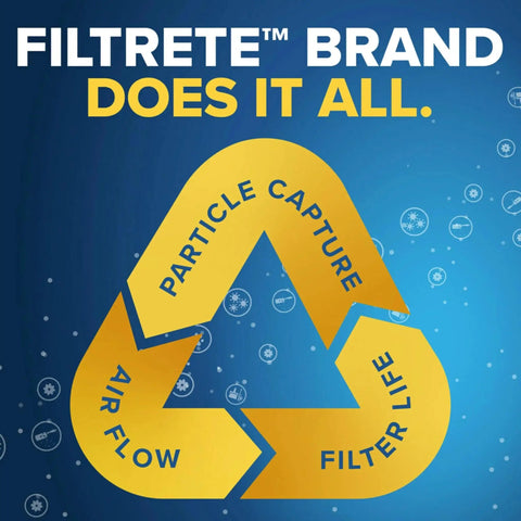 Filtrete brand graphic highlighting particle capture, airflow, and filter life on blue background.