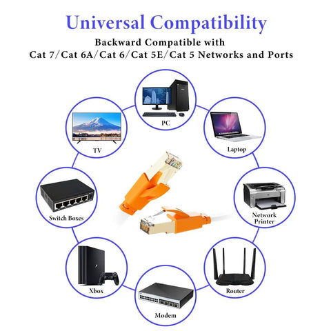 Diagram showing universal compatibility of Cat8 Ethernet Cable 15 Ft Flat SFTP Patch Cord with various devices and networks.