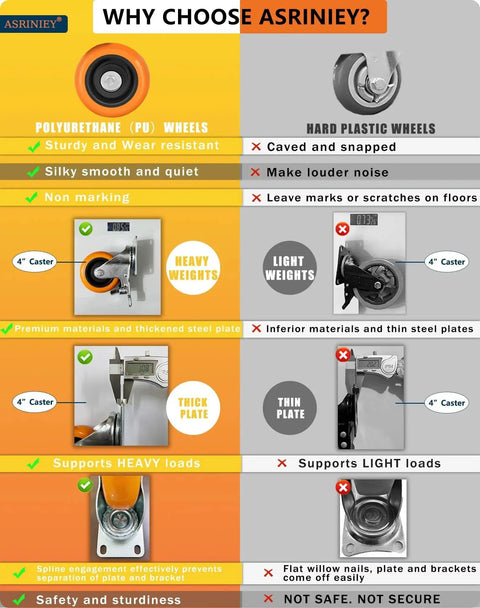 Comparison chart of polyurethane vs hard plastic wheels with features for 4 Inch Heavy Duty Caster Wheels Set Of 4 With Dual Pedal Locking Brakes.