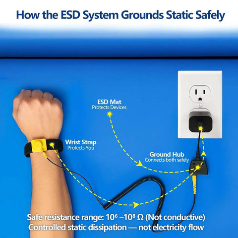 Diagram of Portable Anti Static ESD Mat Kit For PC Building with wrist strap, grounding hub, and plug protecting electronics.