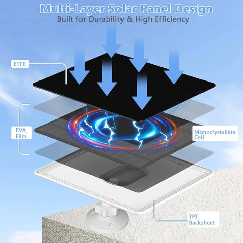 Diagram of multi-layer solar panel design showing ETFE, EVA film, monocrystalline cell, TPT backsheet for 2W Solar Panel Charger For Blink Doorbell With USB C 5V Output, IP65 Waterproof Outdoor Solar Power Kit, 9ft Cable And 360 Degree Adjustable Bracket To Keep Your Doorbell Charged On The Fly.