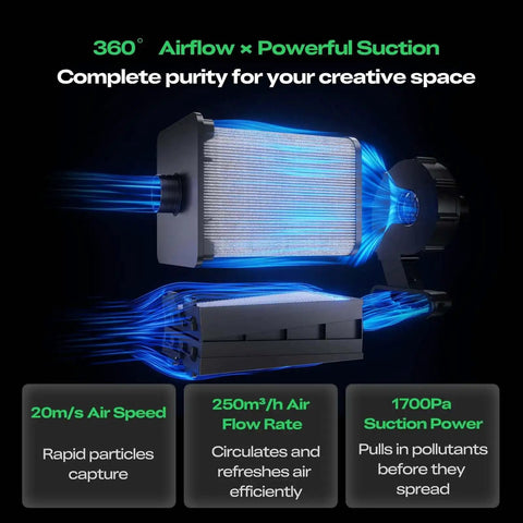3D Printer Air Purifier's 360-degree filtration system showing airflow dynamics for FDM printers, with filters and airflow rate indicators.