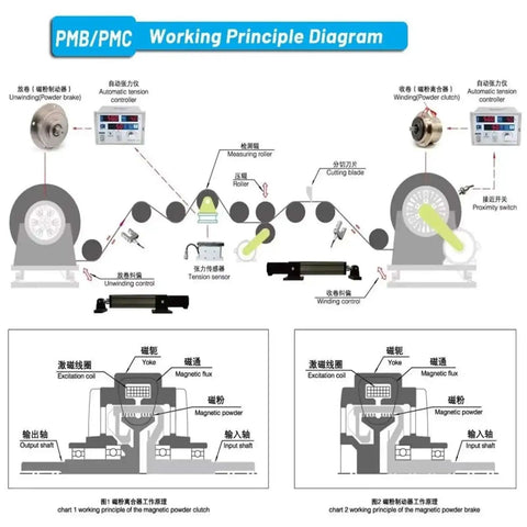 Diagram of Micro Magnetic Powder Brake Tension Controller Kit with Powder Clutch and Particle Brake for textile machines.